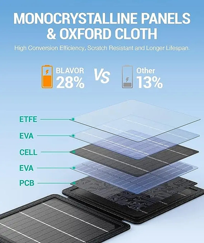 10W Solar Charger, IP65 Waterproof, Foldable with Dual USB Outputs (5V/2A Max) for Iphone, Ipad, Samsung, and More. Ideal for Outdoor Use.
